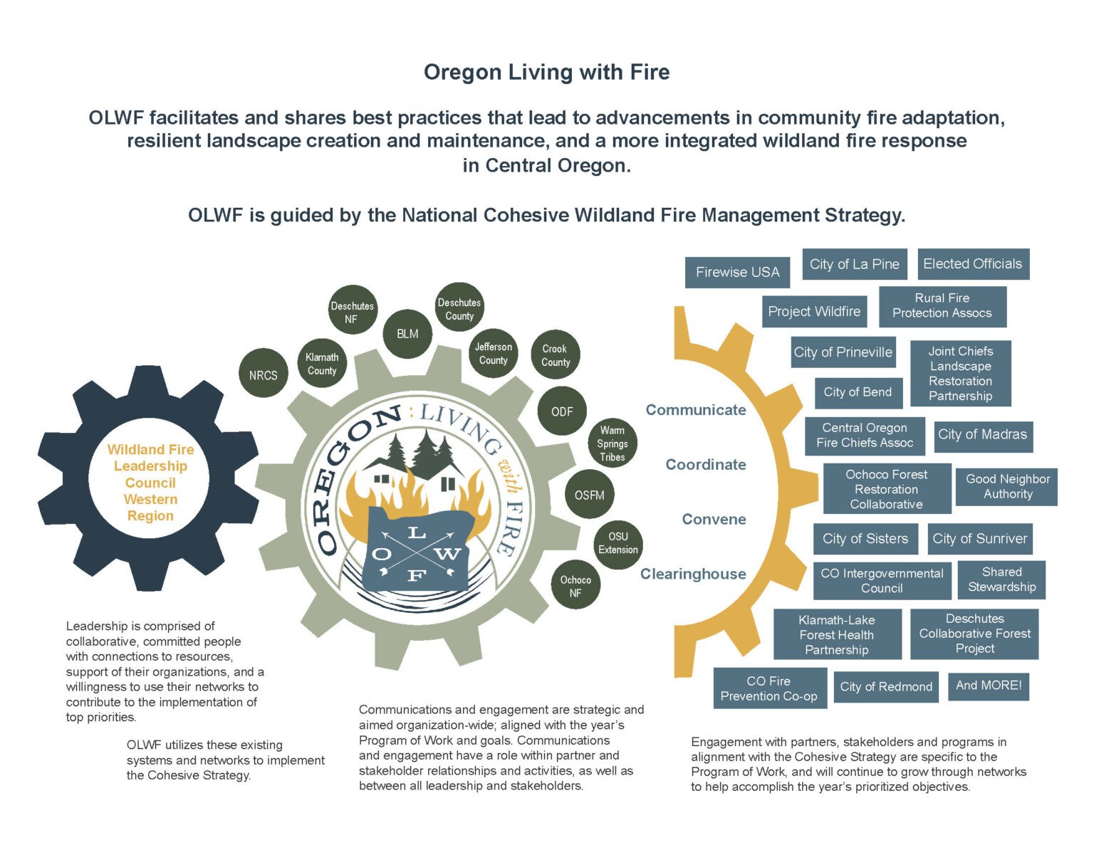 Graphic with significant text showing how Oregon Living With Fire is organized.